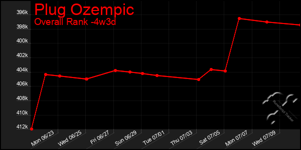 Last 31 Days Graph of Plug Ozempic