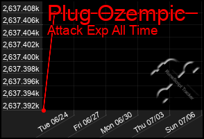 Total Graph of Plug Ozempic