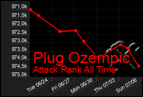 Total Graph of Plug Ozempic