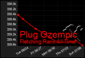 Total Graph of Plug Ozempic