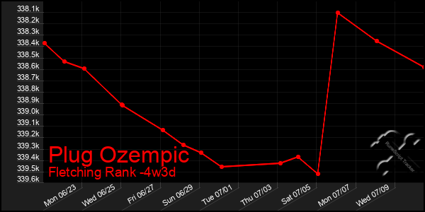 Last 31 Days Graph of Plug Ozempic