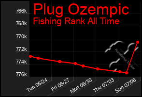 Total Graph of Plug Ozempic