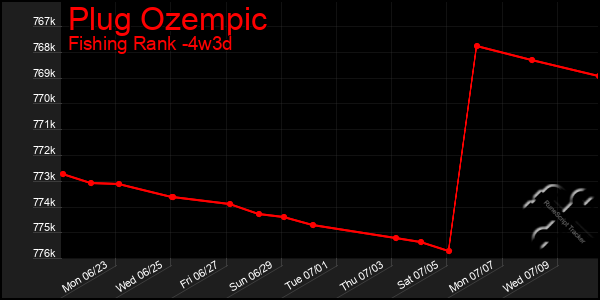 Last 31 Days Graph of Plug Ozempic