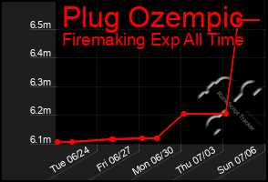 Total Graph of Plug Ozempic