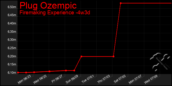 Last 31 Days Graph of Plug Ozempic