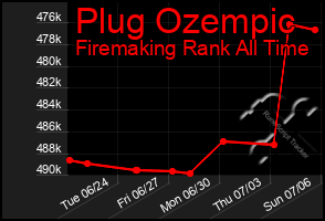 Total Graph of Plug Ozempic