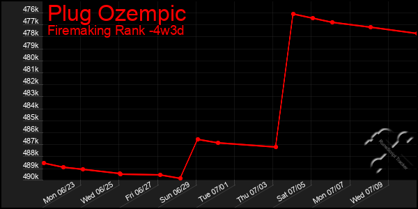 Last 31 Days Graph of Plug Ozempic