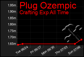 Total Graph of Plug Ozempic