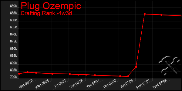 Last 31 Days Graph of Plug Ozempic