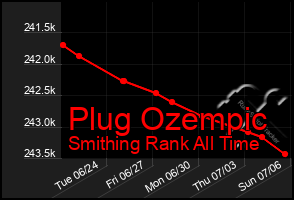Total Graph of Plug Ozempic