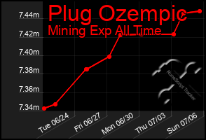 Total Graph of Plug Ozempic