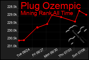 Total Graph of Plug Ozempic