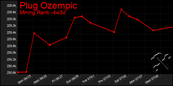 Last 31 Days Graph of Plug Ozempic
