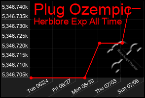 Total Graph of Plug Ozempic