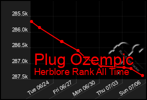 Total Graph of Plug Ozempic