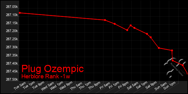 Last 7 Days Graph of Plug Ozempic