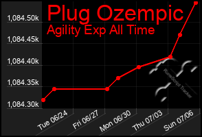 Total Graph of Plug Ozempic