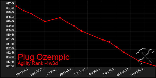 Last 31 Days Graph of Plug Ozempic