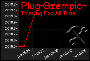 Total Graph of Plug Ozempic