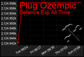 Total Graph of Plug Ozempic