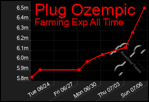 Total Graph of Plug Ozempic