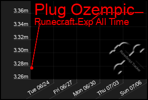 Total Graph of Plug Ozempic