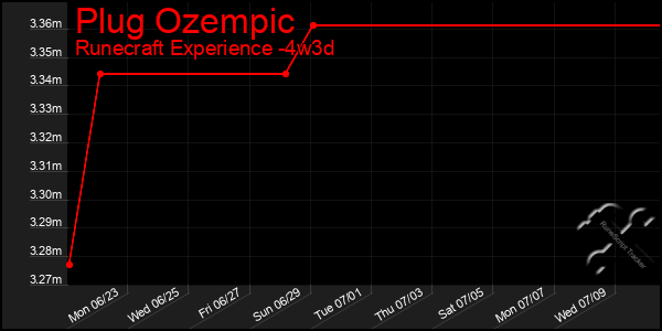 Last 31 Days Graph of Plug Ozempic