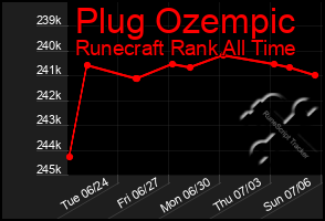 Total Graph of Plug Ozempic