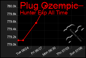 Total Graph of Plug Ozempic