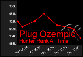 Total Graph of Plug Ozempic