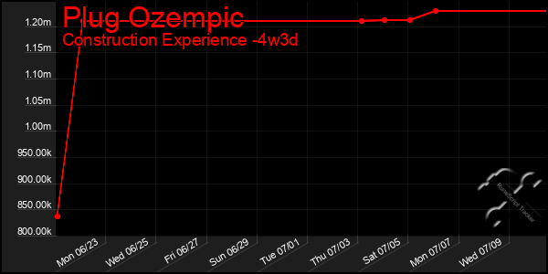Last 31 Days Graph of Plug Ozempic