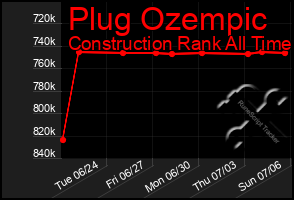 Total Graph of Plug Ozempic