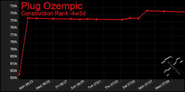 Last 31 Days Graph of Plug Ozempic