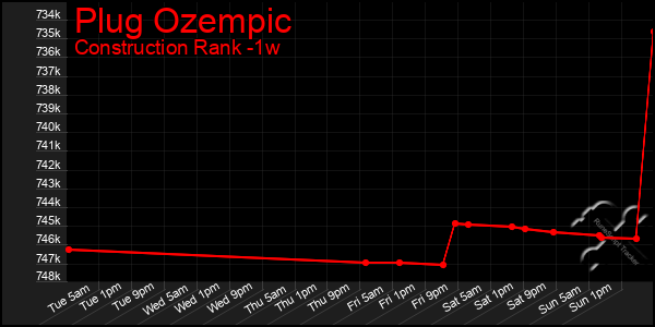 Last 7 Days Graph of Plug Ozempic