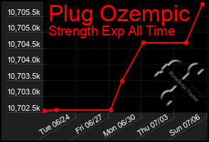 Total Graph of Plug Ozempic