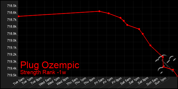 Last 7 Days Graph of Plug Ozempic