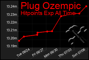 Total Graph of Plug Ozempic