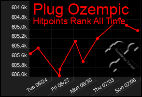 Total Graph of Plug Ozempic