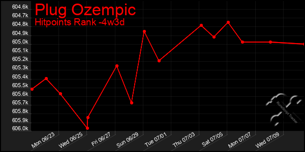 Last 31 Days Graph of Plug Ozempic