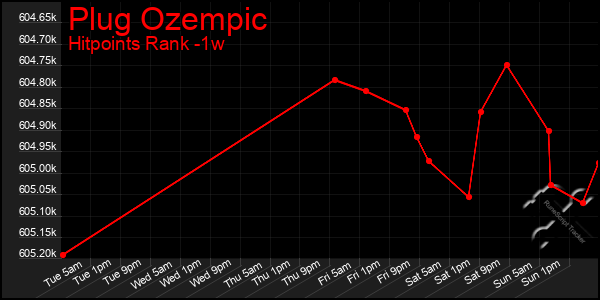 Last 7 Days Graph of Plug Ozempic
