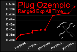 Total Graph of Plug Ozempic