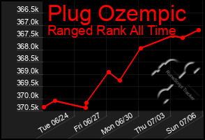 Total Graph of Plug Ozempic