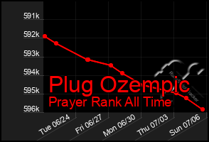 Total Graph of Plug Ozempic