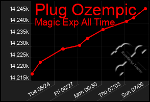 Total Graph of Plug Ozempic