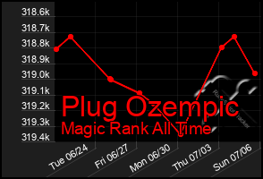 Total Graph of Plug Ozempic