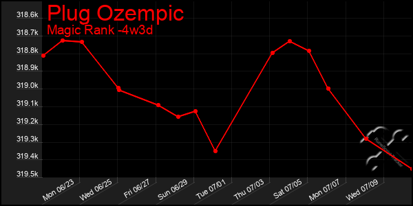 Last 31 Days Graph of Plug Ozempic