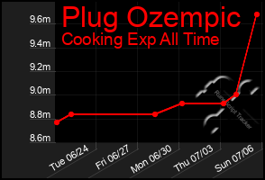 Total Graph of Plug Ozempic
