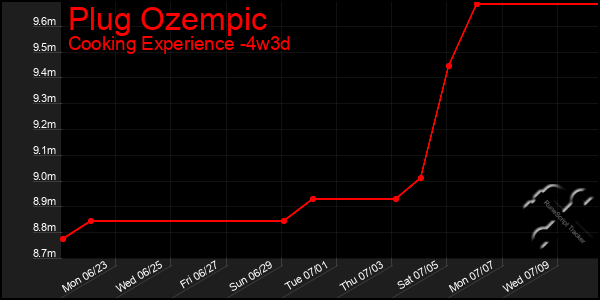 Last 31 Days Graph of Plug Ozempic