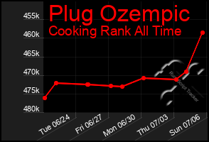Total Graph of Plug Ozempic