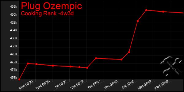 Last 31 Days Graph of Plug Ozempic